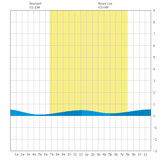 Toms Harbor Channel Bridge tide chart for Tuesday, May 6, 2025