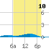 Toms Harbor Channel Bridge tide chart for Tuesday, June 10, 2025