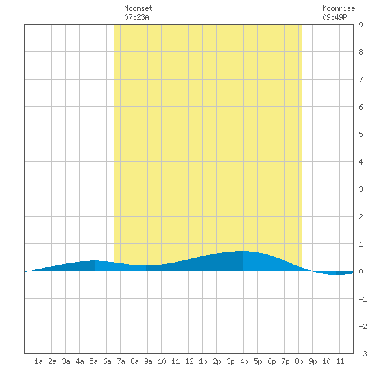 Toms Harbor Channel Bridge tide chart for Thursday, June 12, 2025