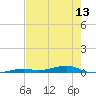 Toms Harbor Channel Bridge tide chart for Friday, June 13, 2025