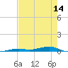 Toms Harbor Channel Bridge tide chart for Saturday, June 14, 2025