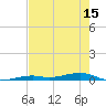 Toms Harbor Channel Bridge tide chart for Sunday, June 15, 2025