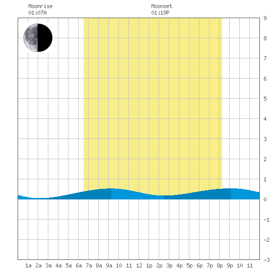 Toms Harbor Channel Bridge tide chart for Wednesday, June 18, 2025