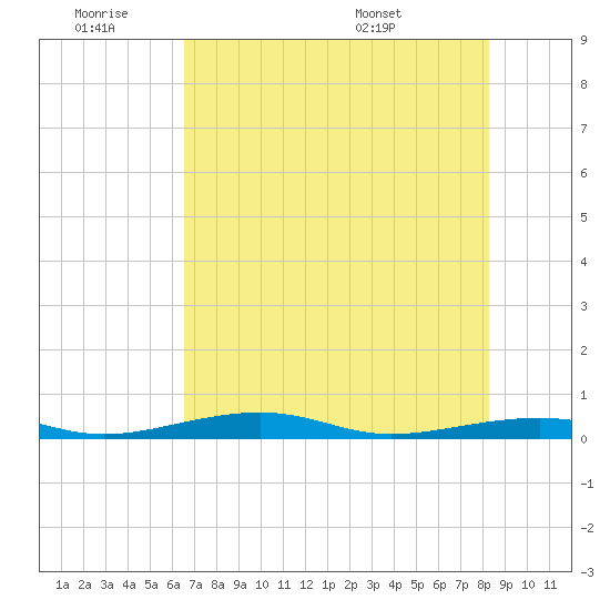 Toms Harbor Channel Bridge tide chart for Thursday, June 19, 2025