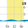 Toms Harbor Channel Bridge tide chart for Thursday, June 19, 2025