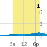 Toms Harbor Channel Bridge tide chart for Sunday, June 1, 2025