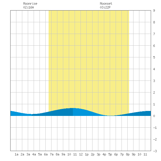 Toms Harbor Channel Bridge tide chart for Friday, June 20, 2025