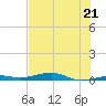 Toms Harbor Channel Bridge tide chart for Saturday, June 21, 2025