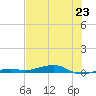Toms Harbor Channel Bridge tide chart for Monday, June 23, 2025