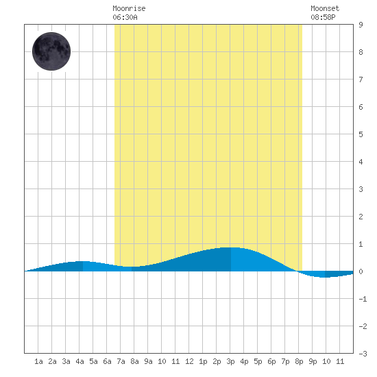 Toms Harbor Channel Bridge tide chart for Wednesday, June 25, 2025