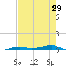 Toms Harbor Channel Bridge tide chart for Sunday, June 29, 2025