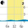 Toms Harbor Channel Bridge tide chart for Monday, June 2, 2025