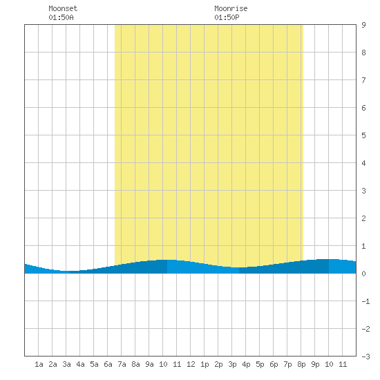 Toms Harbor Channel Bridge tide chart for Tuesday, June 3, 2025