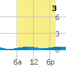 Toms Harbor Channel Bridge tide chart for Tuesday, June 3, 2025