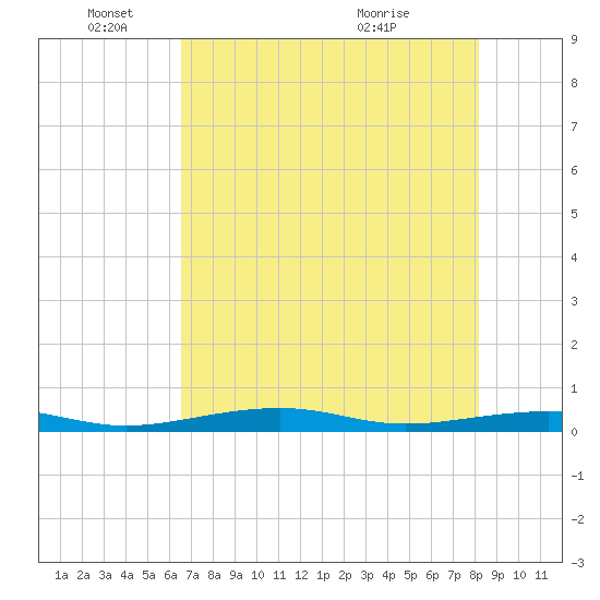 Toms Harbor Channel Bridge tide chart for Wednesday, June 4, 2025
