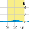 Toms Harbor Channel Bridge tide chart for Sunday, June 8, 2025