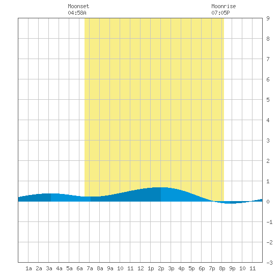 Toms Harbor Channel Bridge tide chart for Monday, June 9, 2025