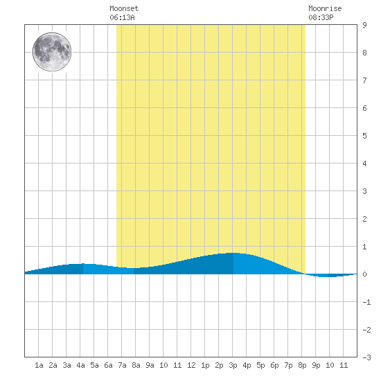 Toms Harbor Channel Bridge tide chart for Thursday, July 10, 2025