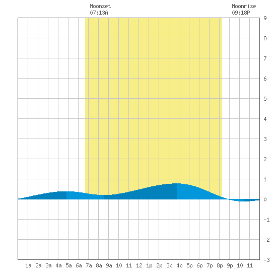 Toms Harbor Channel Bridge tide chart for Friday, July 11, 2025