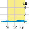 Toms Harbor Channel Bridge tide chart for Sunday, July 13, 2025