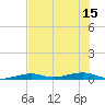 Toms Harbor Channel Bridge tide chart for Tuesday, July 15, 2025
