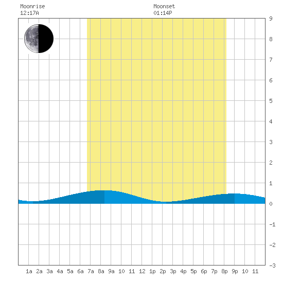 Toms Harbor Channel Bridge tide chart for Thursday, July 17, 2025