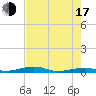 Toms Harbor Channel Bridge tide chart for Thursday, July 17, 2025