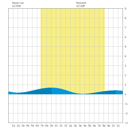 Toms Harbor Channel Bridge tide chart for Friday, July 18, 2025