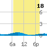Toms Harbor Channel Bridge tide chart for Friday, July 18, 2025