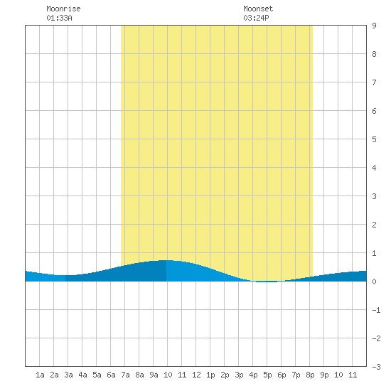 Toms Harbor Channel Bridge tide chart for Saturday, July 19, 2025