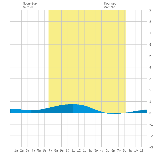 Toms Harbor Channel Bridge tide chart for Sunday, July 20, 2025