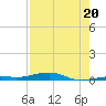 Toms Harbor Channel Bridge tide chart for Sunday, July 20, 2025