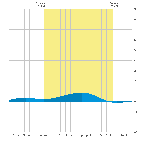 Toms Harbor Channel Bridge tide chart for Wednesday, July 23, 2025