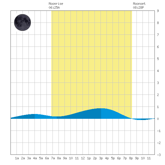 Toms Harbor Channel Bridge tide chart for Thursday, July 24, 2025
