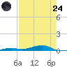 Toms Harbor Channel Bridge tide chart for Thursday, July 24, 2025