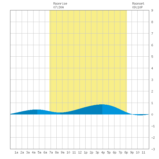 Toms Harbor Channel Bridge tide chart for Friday, July 25, 2025