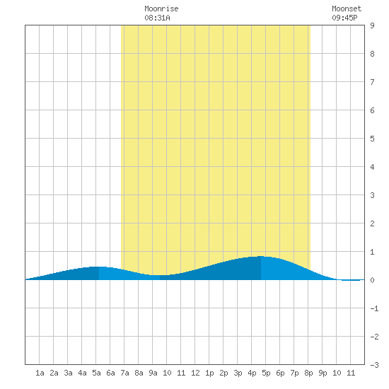 Toms Harbor Channel Bridge tide chart for Saturday, July 26, 2025