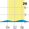Toms Harbor Channel Bridge tide chart for Monday, July 28, 2025