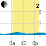 Toms Harbor Channel Bridge tide chart for Wednesday, July 2, 2025