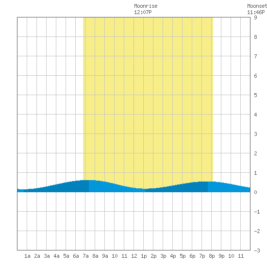 Toms Harbor Channel Bridge tide chart for Wednesday, July 30, 2025