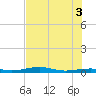 Toms Harbor Channel Bridge tide chart for Thursday, July 3, 2025