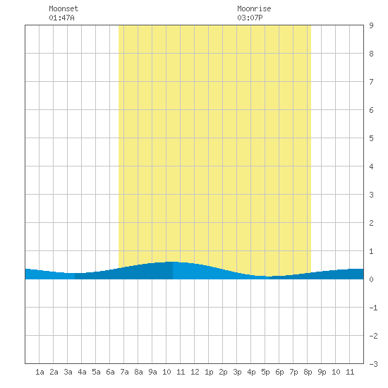 Toms Harbor Channel Bridge tide chart for Friday, July 4, 2025
