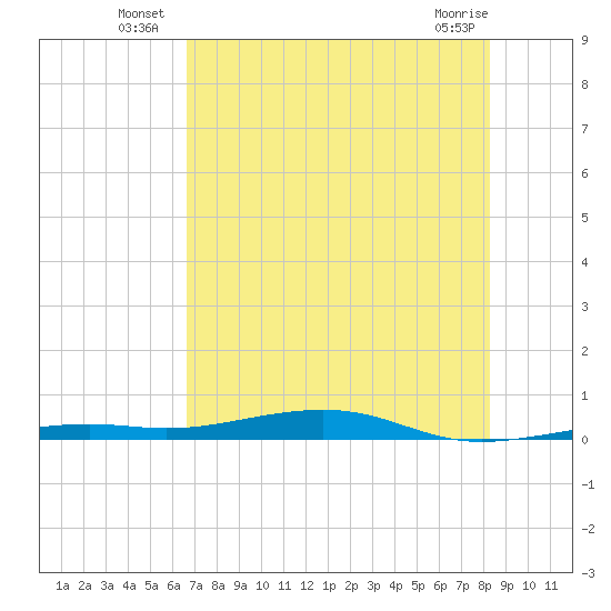 Toms Harbor Channel Bridge tide chart for Monday, July 7, 2025