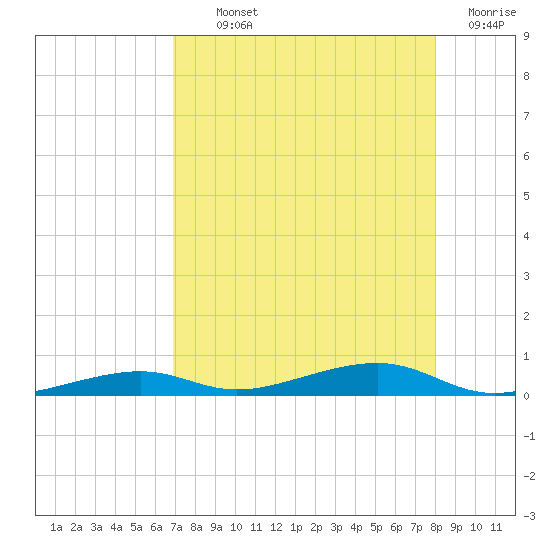 Toms Harbor Channel Bridge tide chart for Monday, August 11, 2025