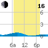 Toms Harbor Channel Bridge tide chart for Saturday, August 16, 2025