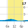 Toms Harbor Channel Bridge tide chart for Sunday, August 17, 2025