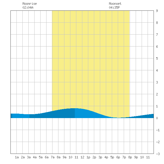 Toms Harbor Channel Bridge tide chart for Monday, August 18, 2025