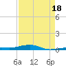 Toms Harbor Channel Bridge tide chart for Monday, August 18, 2025