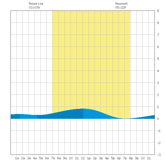 Toms Harbor Channel Bridge tide chart for Tuesday, August 19, 2025