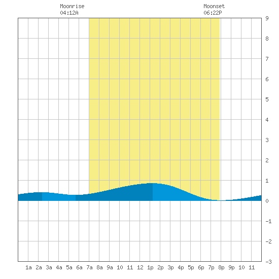 Toms Harbor Channel Bridge tide chart for Wednesday, August 20, 2025